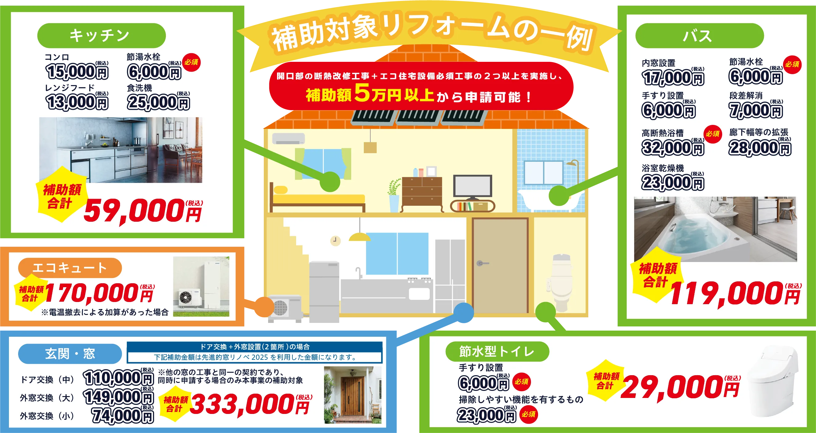 補助対象リフォームの一例