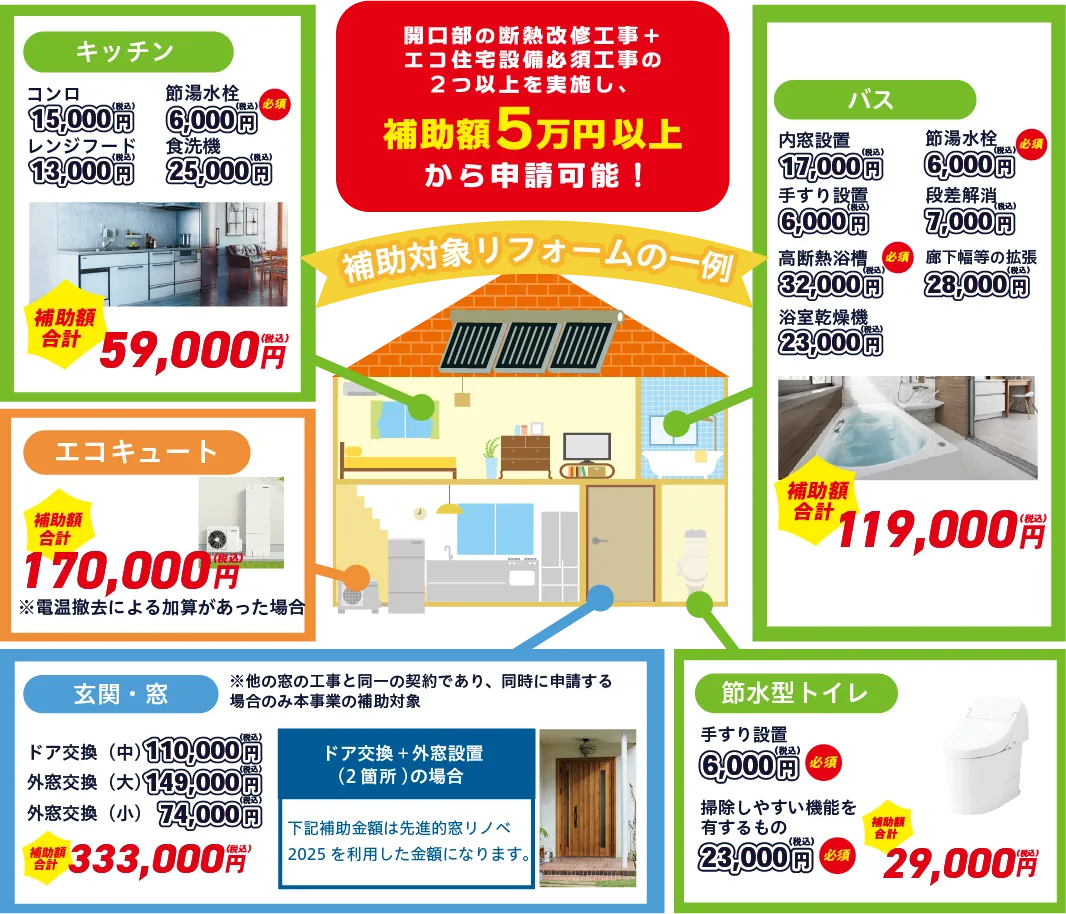 補助対象リフォームの一例